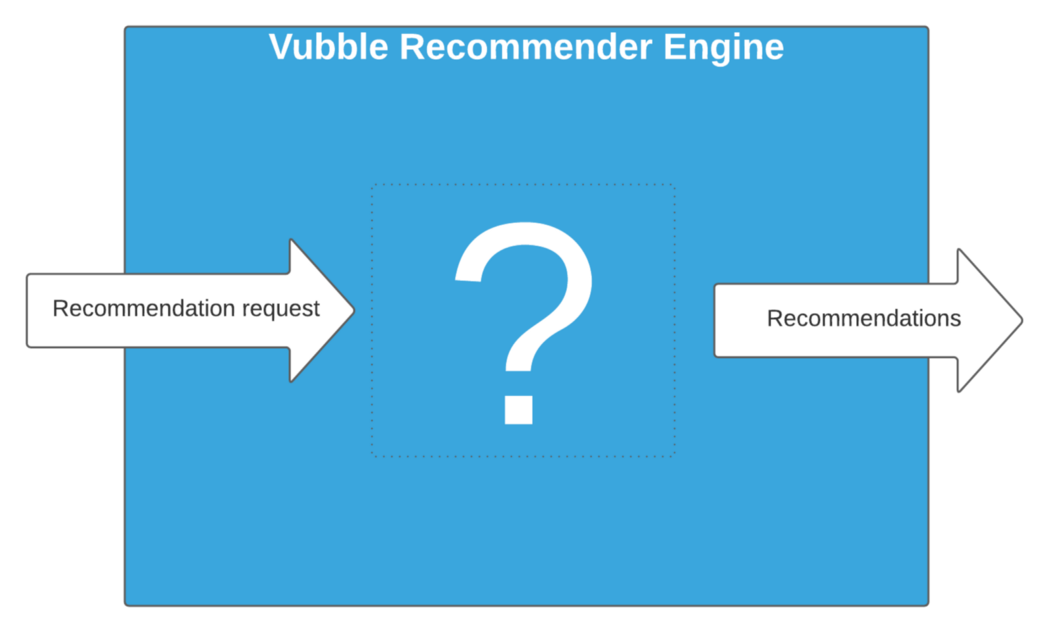 Unpacking the ‘black box’: Vubble’s Recommender Engine