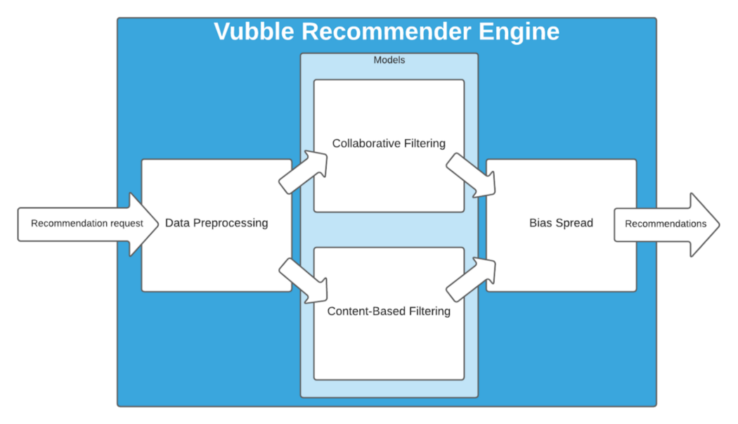 Unpacking the ‘black box’: Vubble’s Recommender Engine